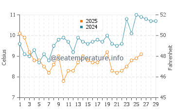 Wassertemperatur Fano im Februar