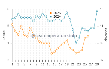 Temperature dell'acqua a Far Rockaway a febbraio