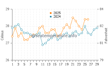 Farasan Islands water temp chart in February