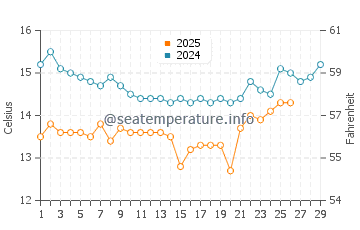 Faria Beach water temp chart in February
