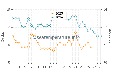 Faro water temp chart in February