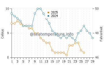 Fatsa water temp chart in February