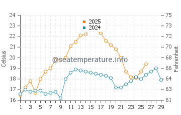 Feather Sound water temp chart in February
