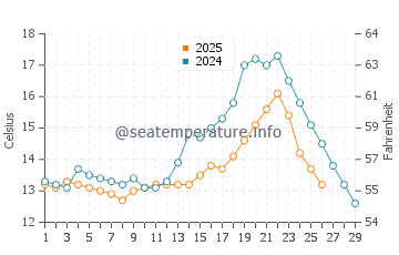 Feiluan water temp chart in February