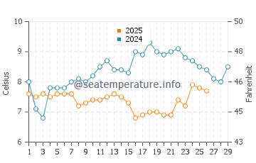 Temperature dell'acqua a Felpham a febbraio