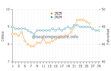 Fenit water temp chart in February