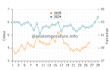 Fenwick Island water temp chart in February
