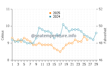 Temperature dell'acqua a Fermanville a febbraio