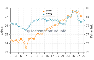 Temperatura del agua en Isla Fernandina en febrero