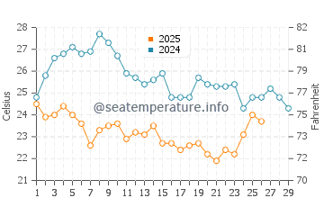 Temperature dell'acqua a Ferradura a febbraio