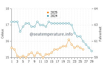 Ferragudo water temp chart in February