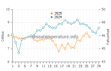 Ferring water temp chart in February