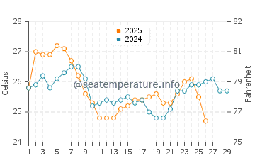 Ferrugem Beach water temp chart in February