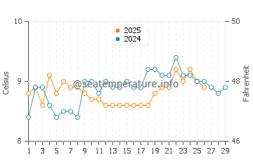 Temperature dell'acqua a Fethard on Sea a febbraio