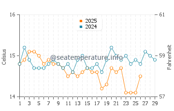 Wassertemperatur Fetovaia im Februar