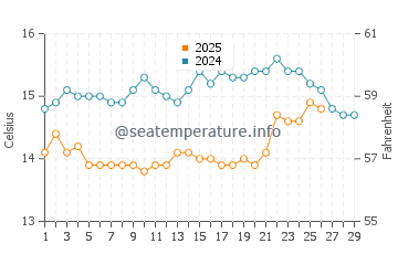 Figueira da Foz water temp chart in February