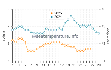 Filey water temp chart in February