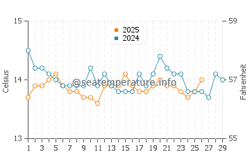 Wassertemperatur Finale Ligure im Februar