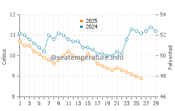 Findikli water temp chart in February
