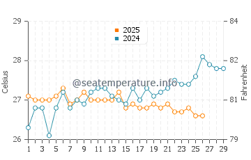 Temperature dell'acqua a Fingal Head a febbraio