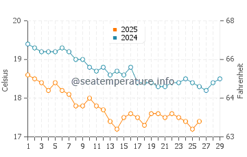 Finike water temp chart in February