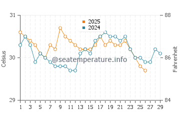 Temperatura vode u Finschhafen u veljači