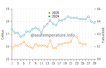 Fintas water temp chart in February