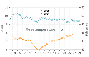 First Beach water temp chart in February