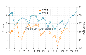 First Encounter Beach water temp chart in February