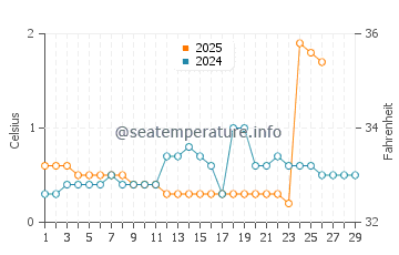 Fish Creek water temp chart in February