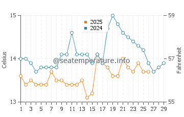 Fisterra water temp chart in February