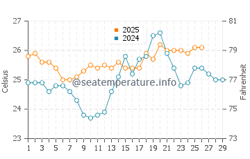 Five Cays water temp chart in February