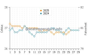 Temperature dell'acqua a Playa Flamenco a febbraio