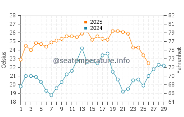 Flamingo water temp chart in February