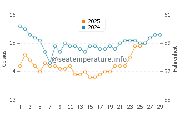 Flat Rock Beach water temp chart in February