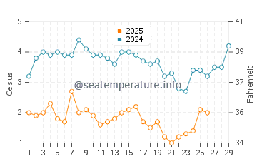 Flax Pond Beach water temp chart in February