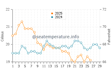 Flinders water temp chart in February