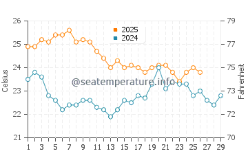 Floreat Beach water temp chart in February