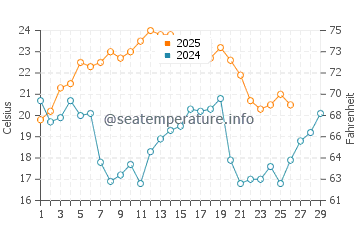 Floridana Beach water temp chart in February