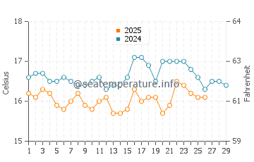 Temperature dell'acqua a Fnideq a febbraio