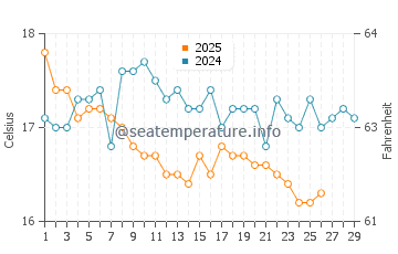 Temperature dell'acqua a Isola di Policandro a febbraio