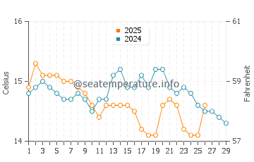 Wassertemperatur Follonica im Februar