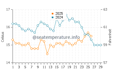 Fonte da Telha water temp chart in February
