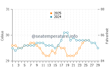 Fontein water temp chart in February