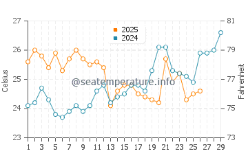 Temperature dell'acqua a Forster a febbraio