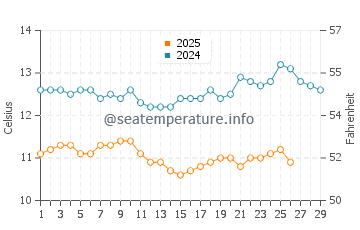 Fort Bragg water temp chart in February