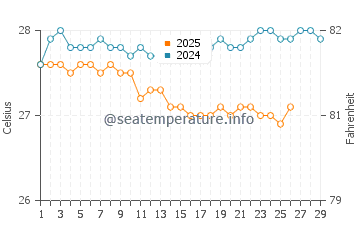 Temperatura da água em Fort-de-France em fevereiro