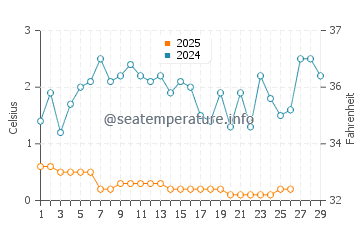 Fort Gratiot Township water temp chart in February