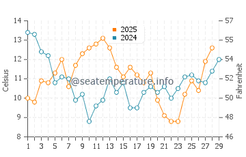 Fort Macon water temp chart in February