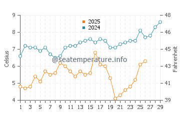 Fort Monroe water temp chart in February